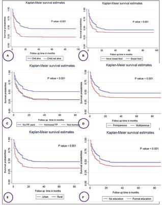 Time to Resumption of Menses, Spatial Distribution, and Predictors Among Post-partum Period Women in Ethiopia, Evidence From Ethiopian Demographic and Health Survey 2016 Data: Gompertz Inverse Gaussian Shared Frailty Model